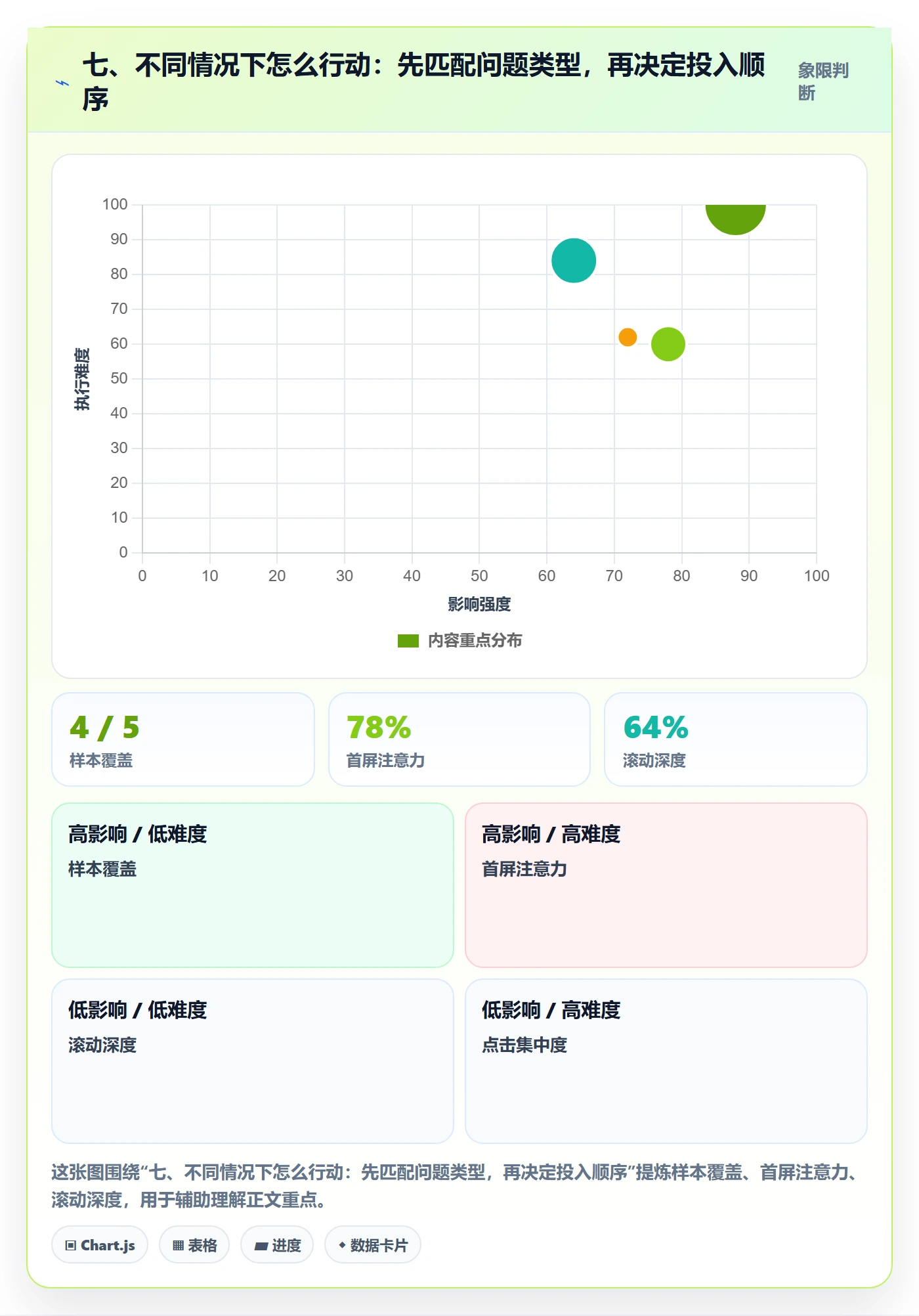 七、不同情况下怎么行动：先匹配问题类型，再决定投入顺序