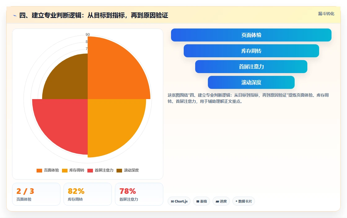 四、建立专业判断逻辑：从目标到指标，再到原因验证