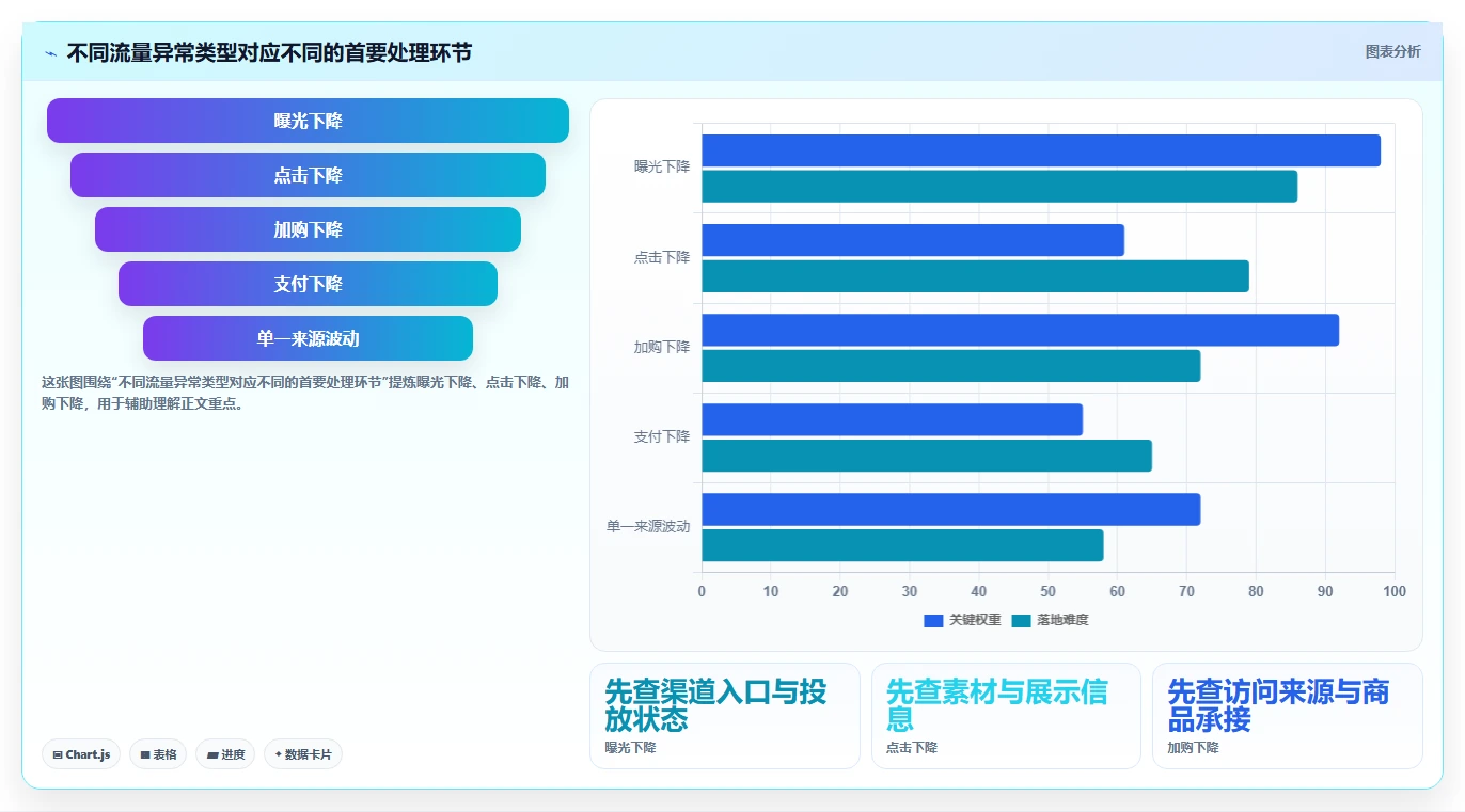 如何运营好一个店铺场景解析：流量获取中的风险排查怎么处理