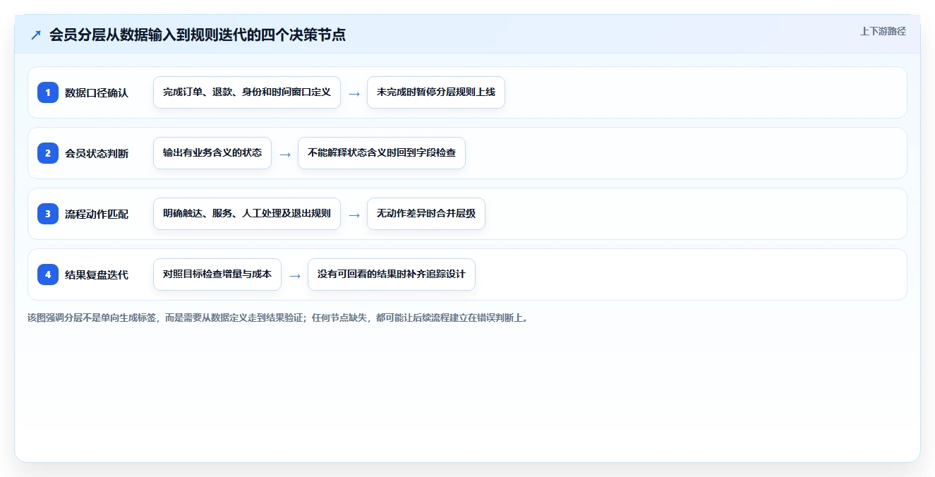 电商crm系统数据方法：用会员分层支撑流程设计判断