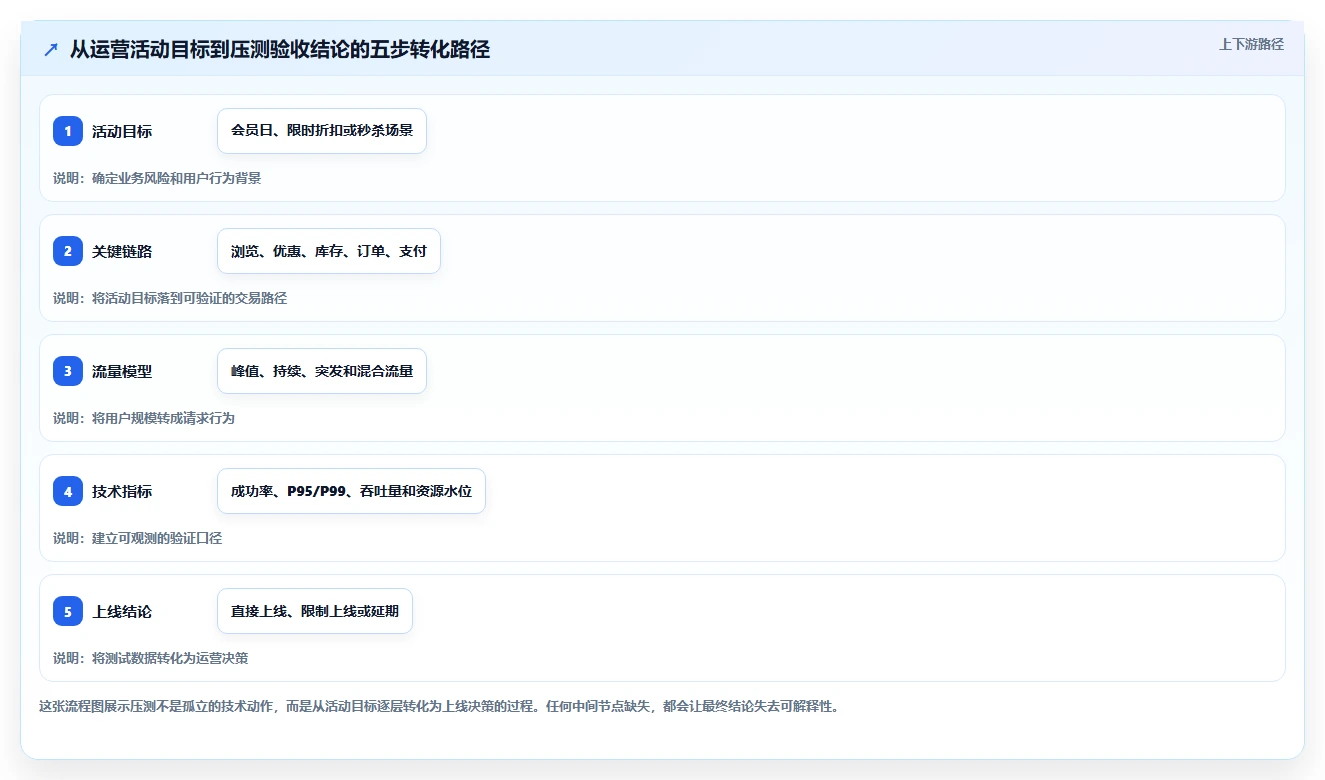 电商系统开发：运营负责人场景拆解：性能压测如何做到明确项目边界