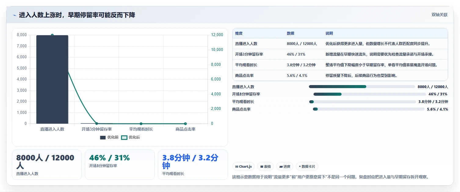 直播数据复盘：直播运营常见问题汇总：停留时长与主播节奏乱一次讲清