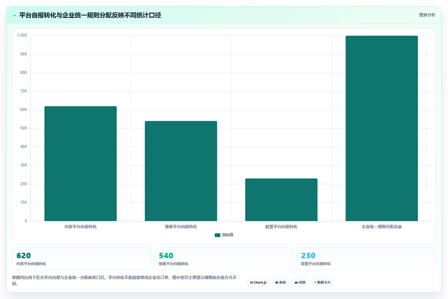 电商数据运营实践指南：渠道归因的效率提升怎样更有效