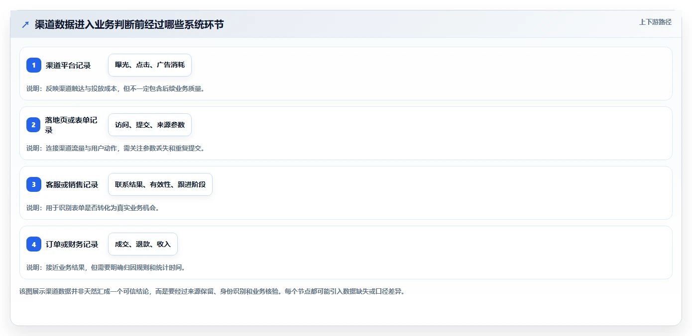 运营数据规划方法：渠道对比与新手避坑如何衔接