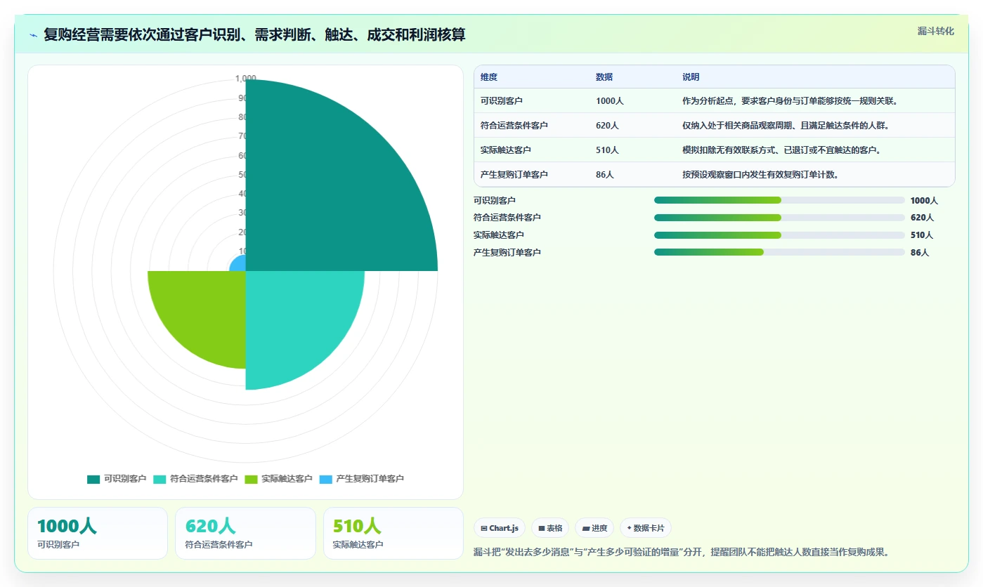 电商crm系统标准化管理：复购提升从哪里开始