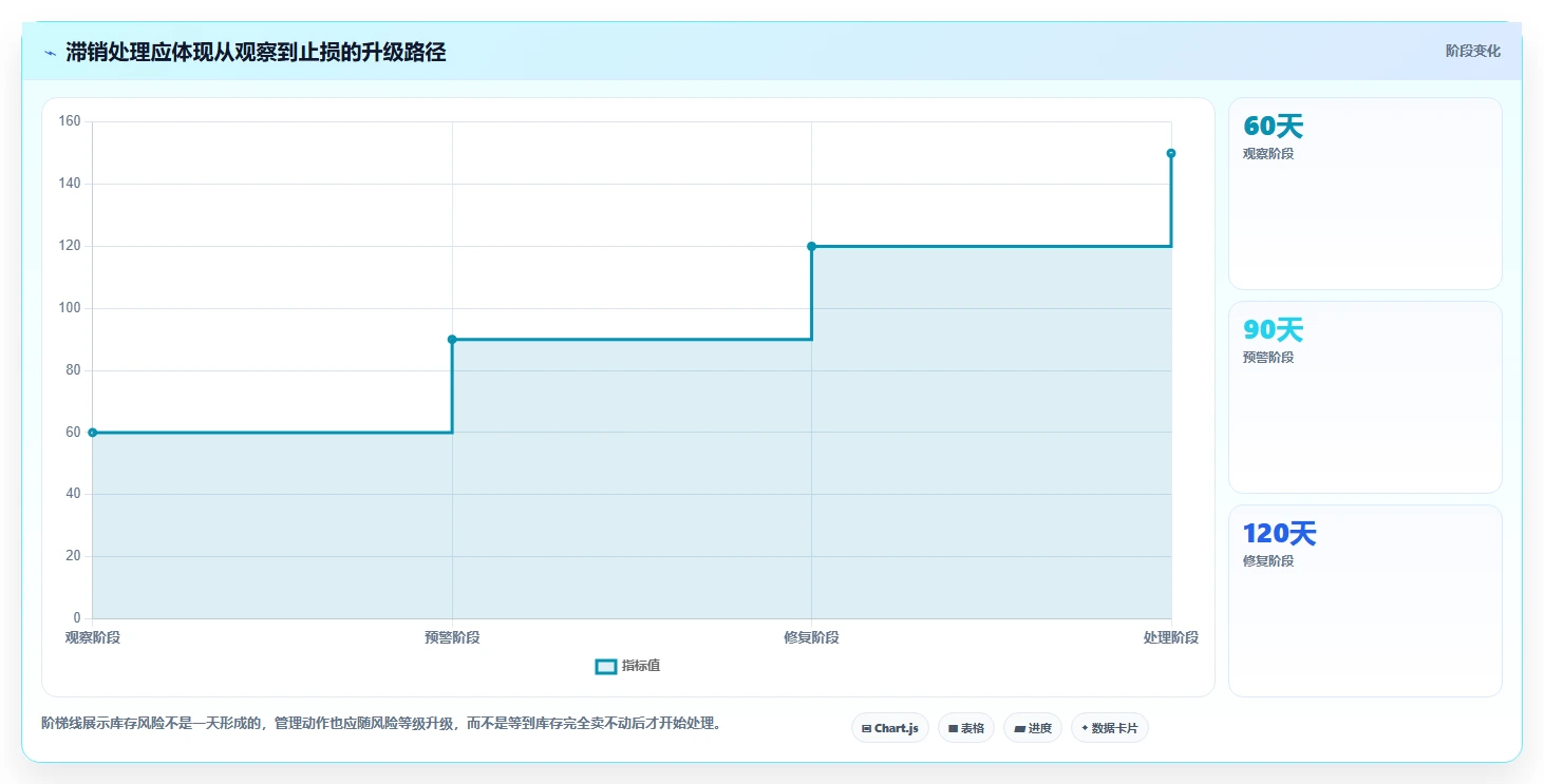 电商库存场景解析：滞销处理中的新手避坑怎么处理