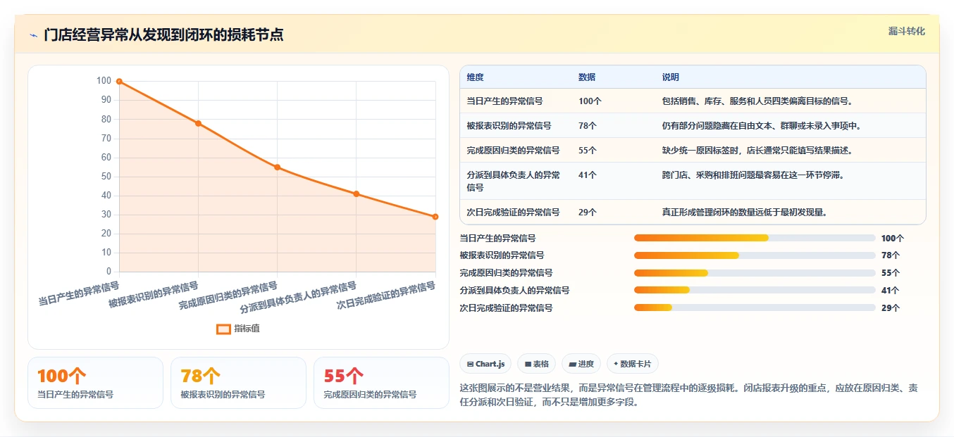 餐饮店报表：连锁品牌管理升级：每日闭店如何支撑加快经营决策