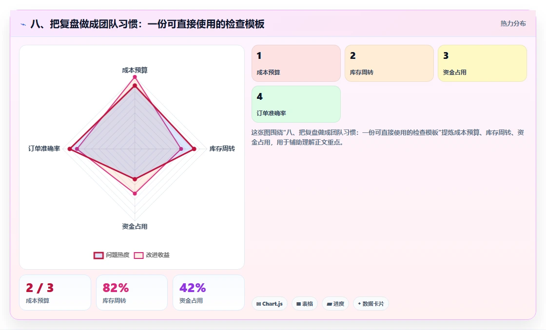 八、把复盘做成团队习惯：一份可直接使用的检查模板