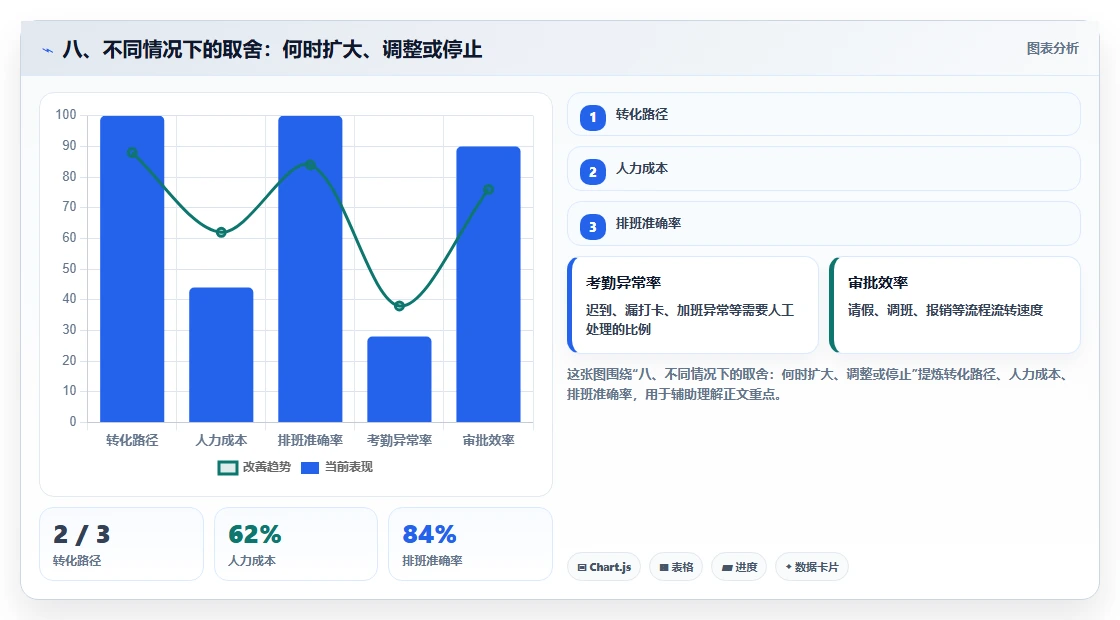 八、不同情况下的取舍：何时扩大、调整或停止