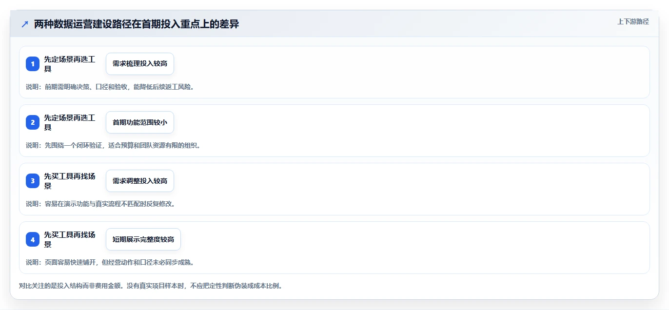 电商数据运营建设路线：从经营复盘到核心功能分几步