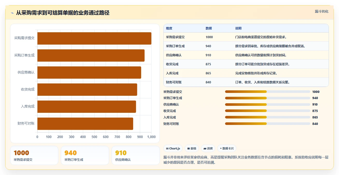 电商进销存:连锁企业采购前必读:评估系统选型时如何避开重复录入
