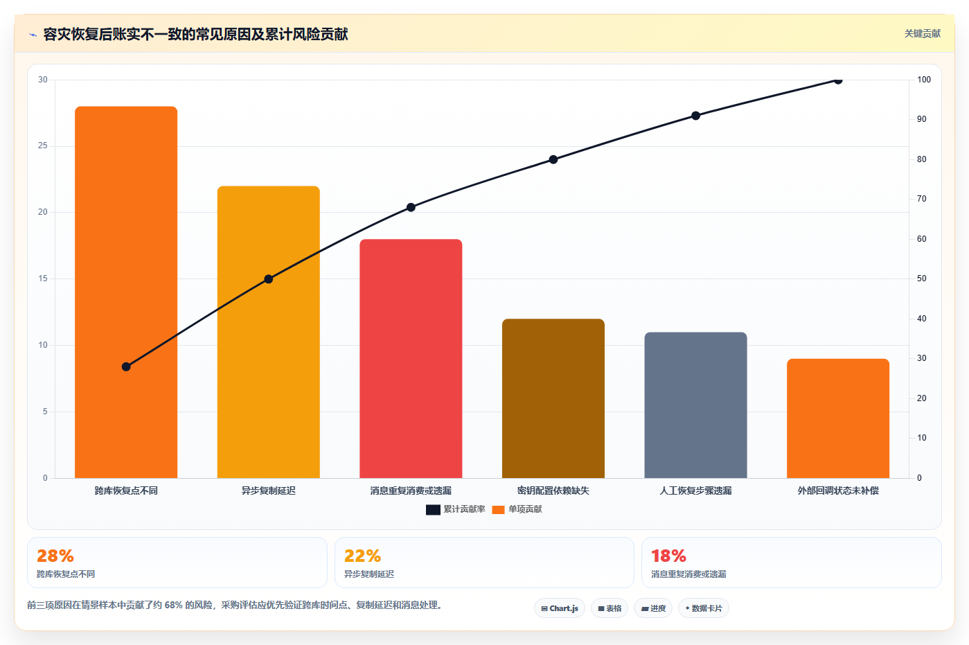 数据库存:技术负责人采购前必读:评估容灾恢复时如何避开账实不一致