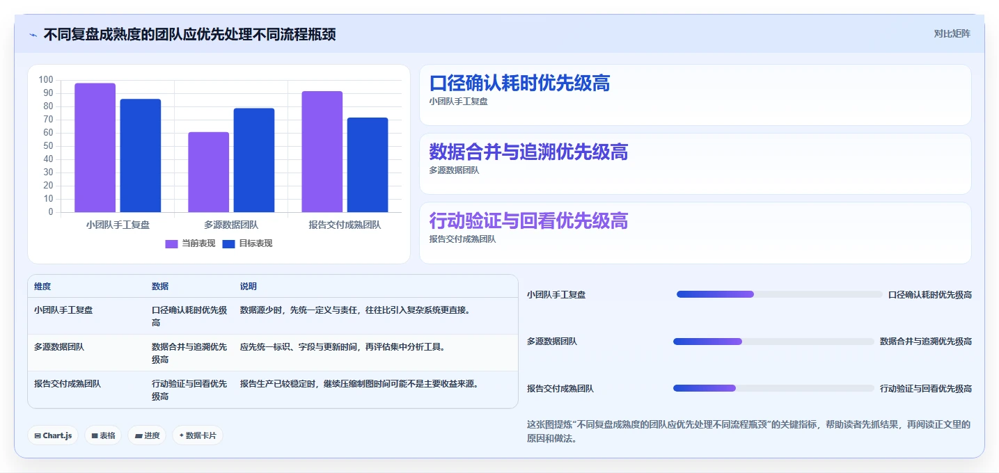 运营数据落地清单：复盘报告相关的效率提升事项