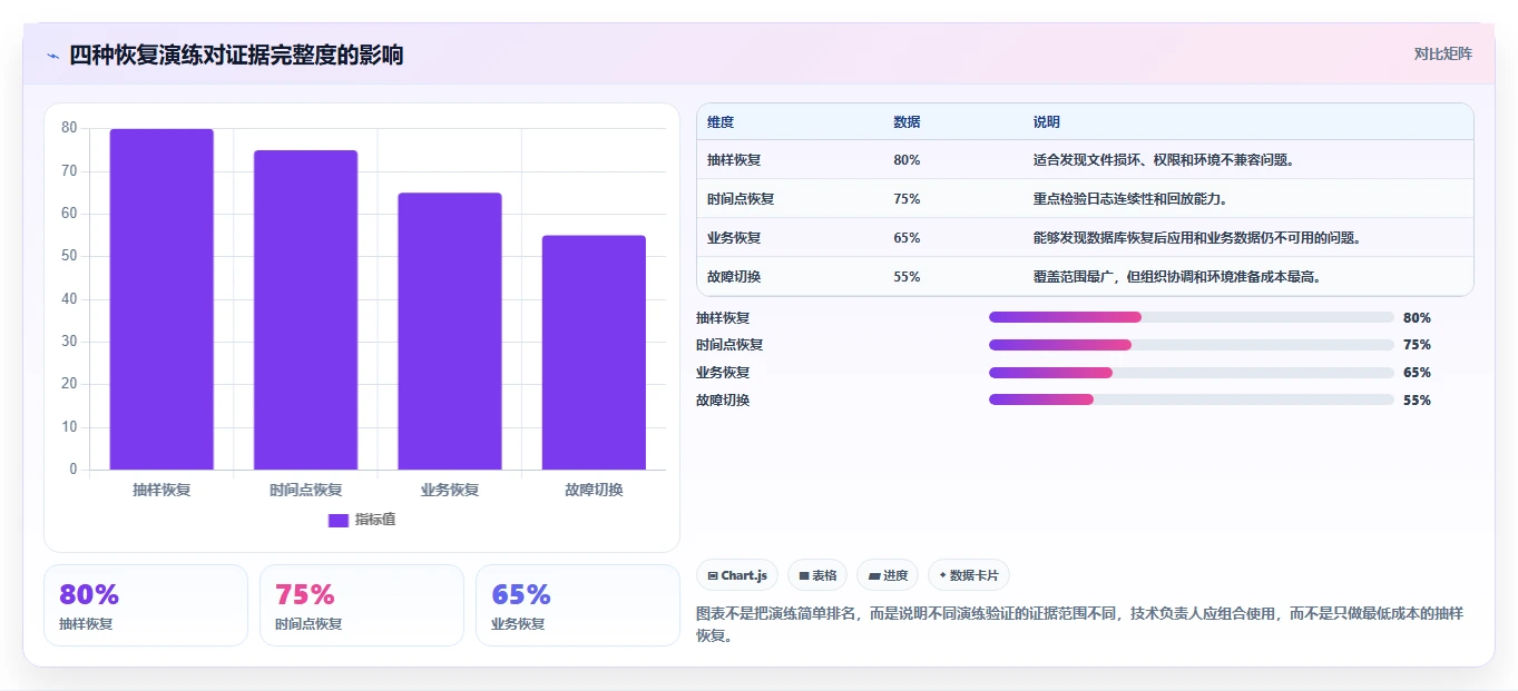 数据库存：技术负责人管理方法：把容灾恢复转化为支持完整追溯