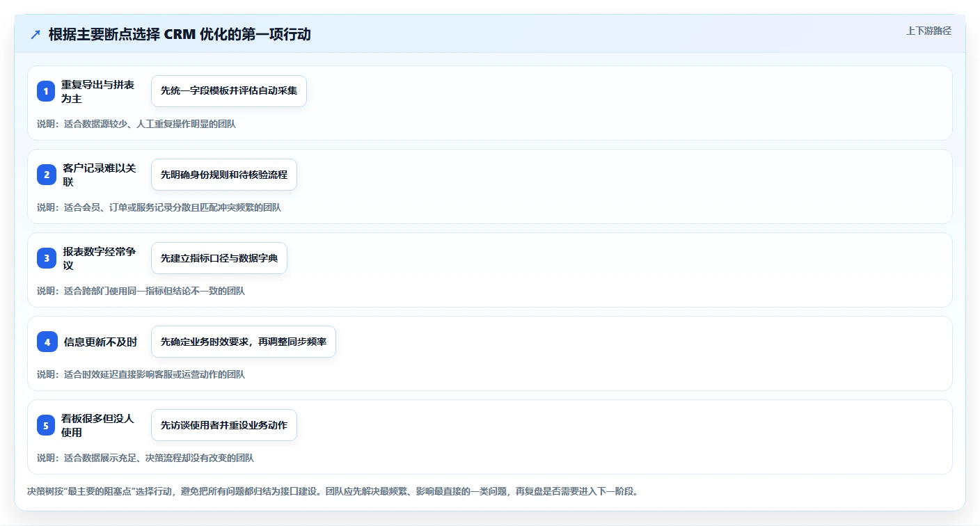 电商crm系统怎么优化？先从数据打通的效率提升入手