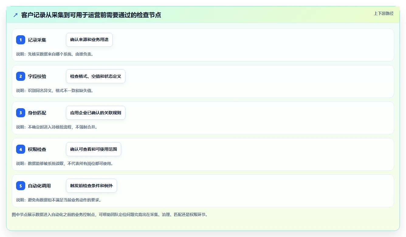 电商crm系统优化清单：数据打通与自动化方案的关键动作