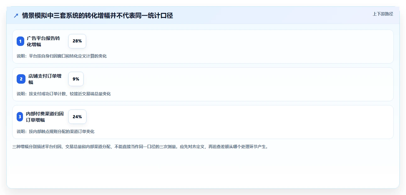 电商数据运营选择标准：渠道归因维度如何评估风险排查