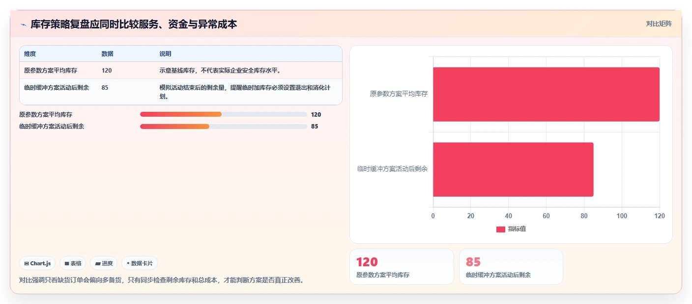 仓库安全库存管理进阶课：围绕动态调整完善日常管理