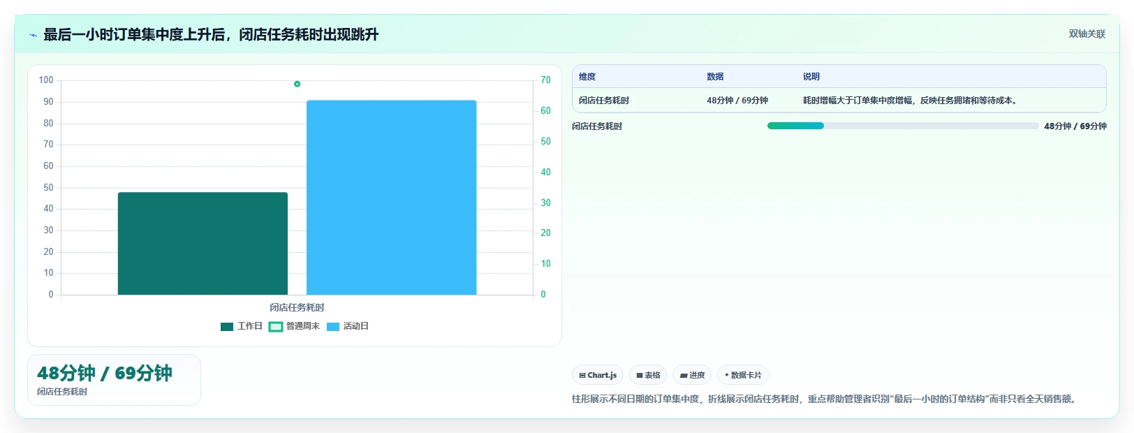 餐饮店报表：连锁品牌实战复盘：每日闭店中排班不合理的定位步骤