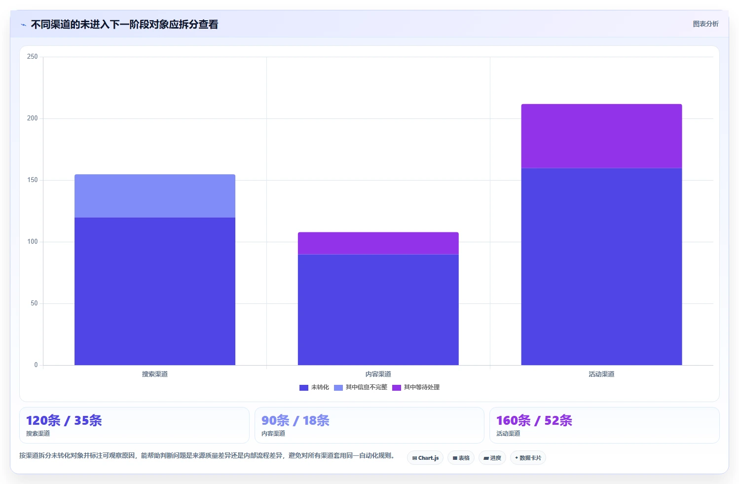 运营数据数据方法：用转化漏斗支撑自动化方案判断