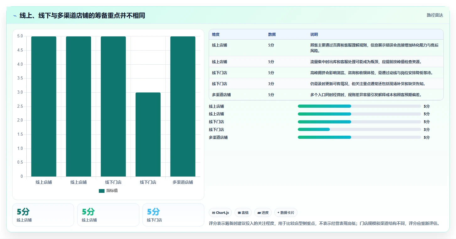 如何运营好一个店铺方案设计：活动策划场景的旺季准备怎么做