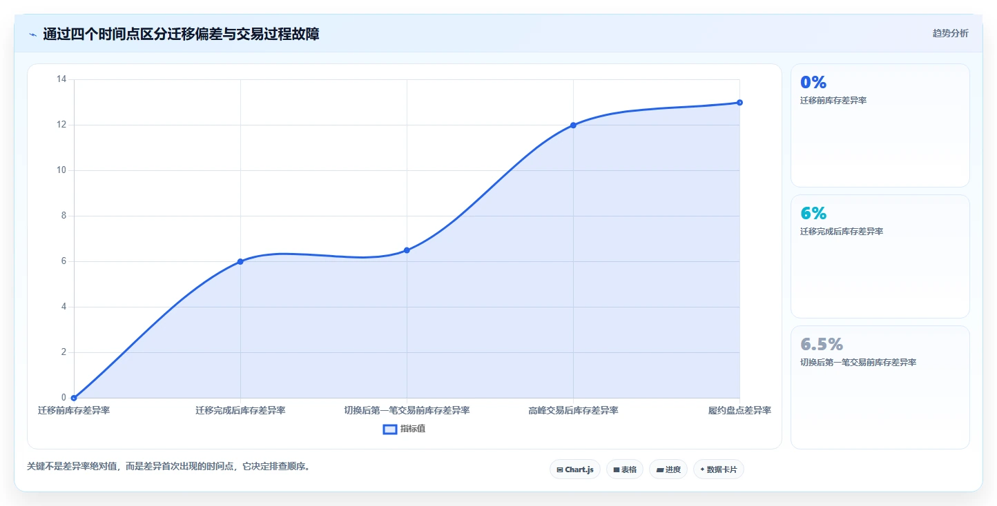 数据库存：项目经理常见误区：超卖排查为什么总遇到数据迁移风险