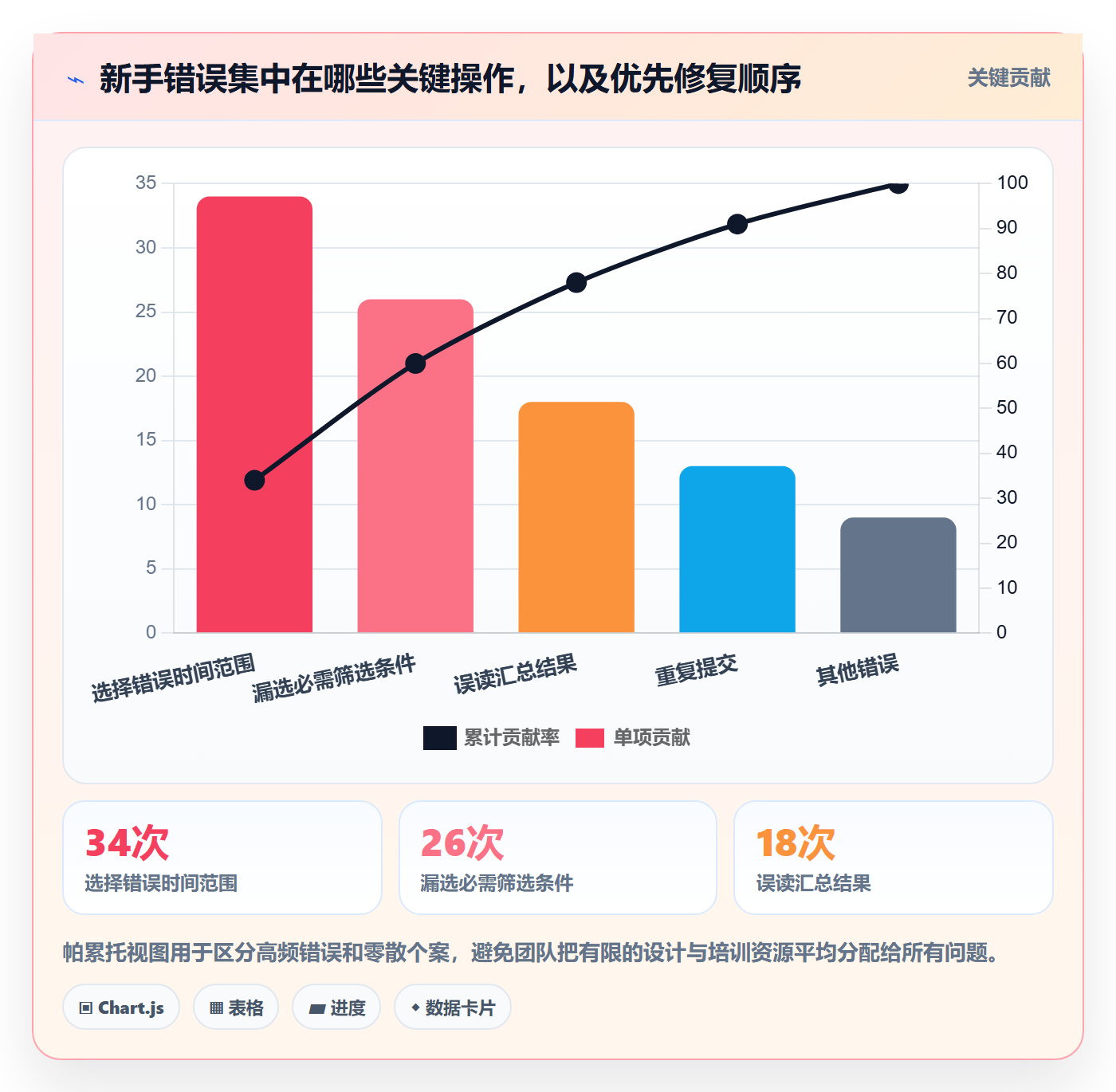 bi 平台实战复盘：从仪表盘验证新手避坑效果