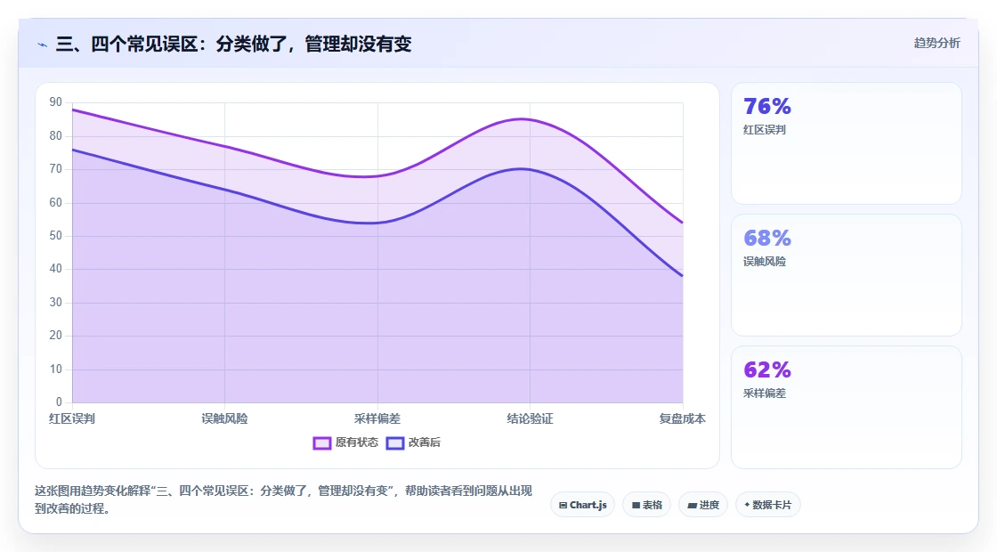 三、四个常见误区：分类做了，管理却没有变