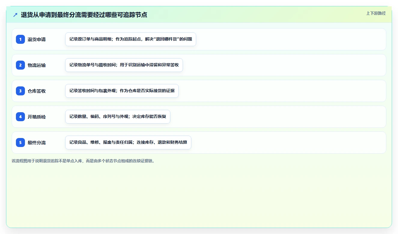 库存出入库：仓库新手常见误区：规模扩张为什么总遇到退货难追
