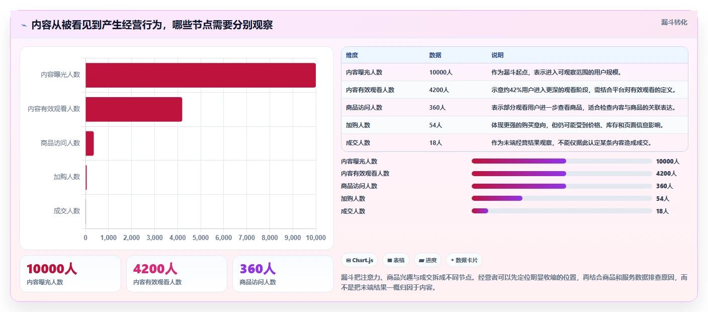 店铺运营包括哪些方面升级方案:用指标体系改善内容运营