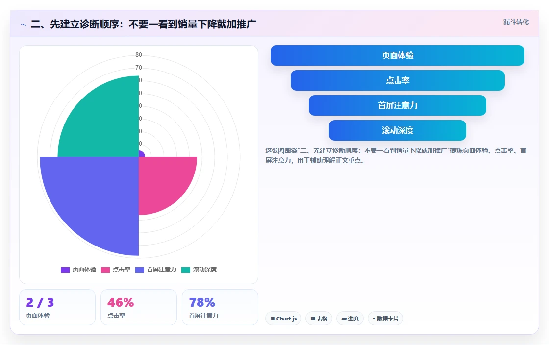 二、先建立诊断顺序：不要一看到销量下降就加推广