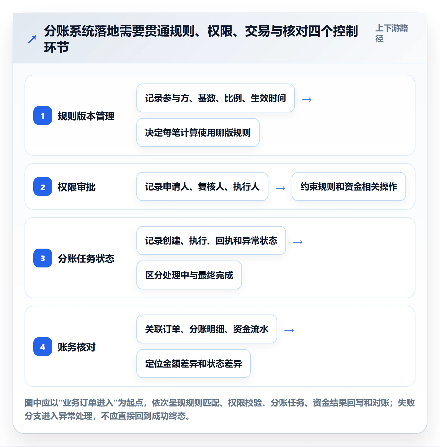 分账系统怎么落地?从权限风控讲清实操教程