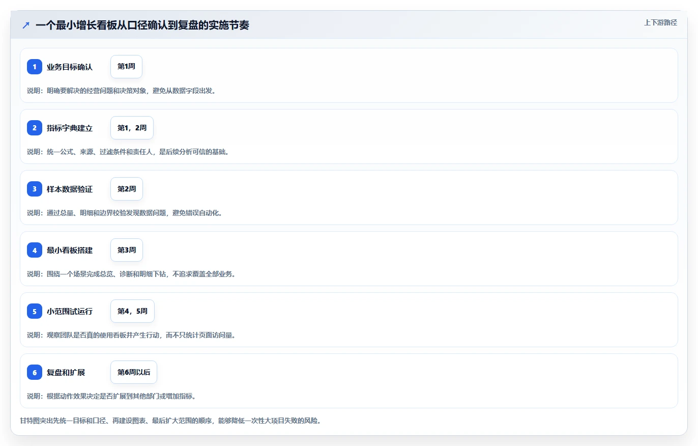 运营管理平台实用方法：围绕数据看板建立增长策略