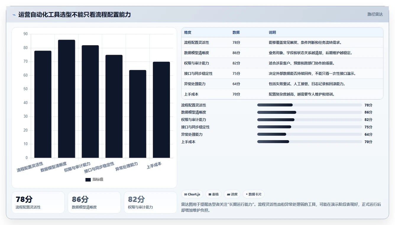 运营工具场景解析：团队协作中的自动化方案怎么处理