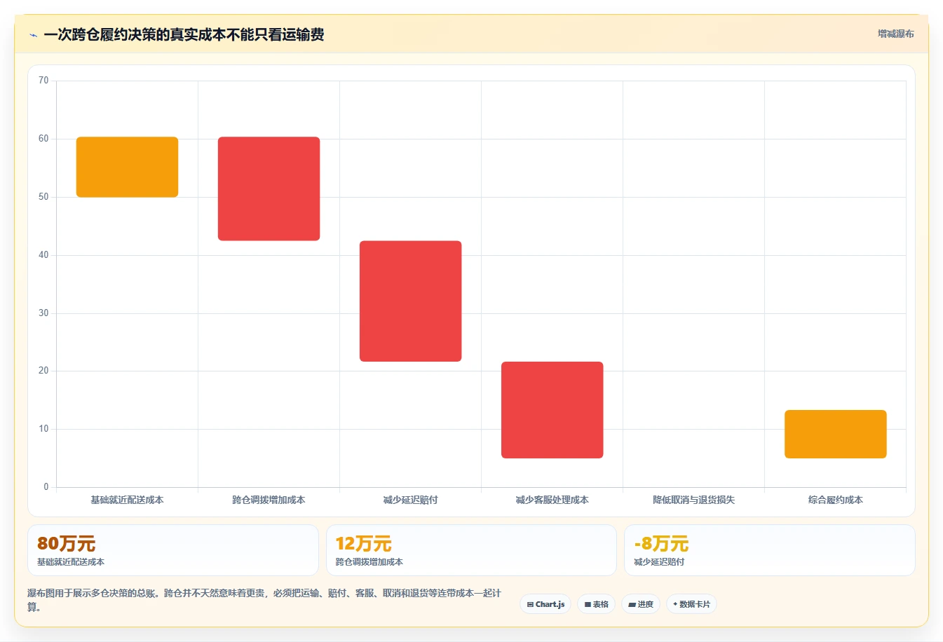 电商仓储管理：运营团队必看清单：用旺季保障推动改善多仓协同