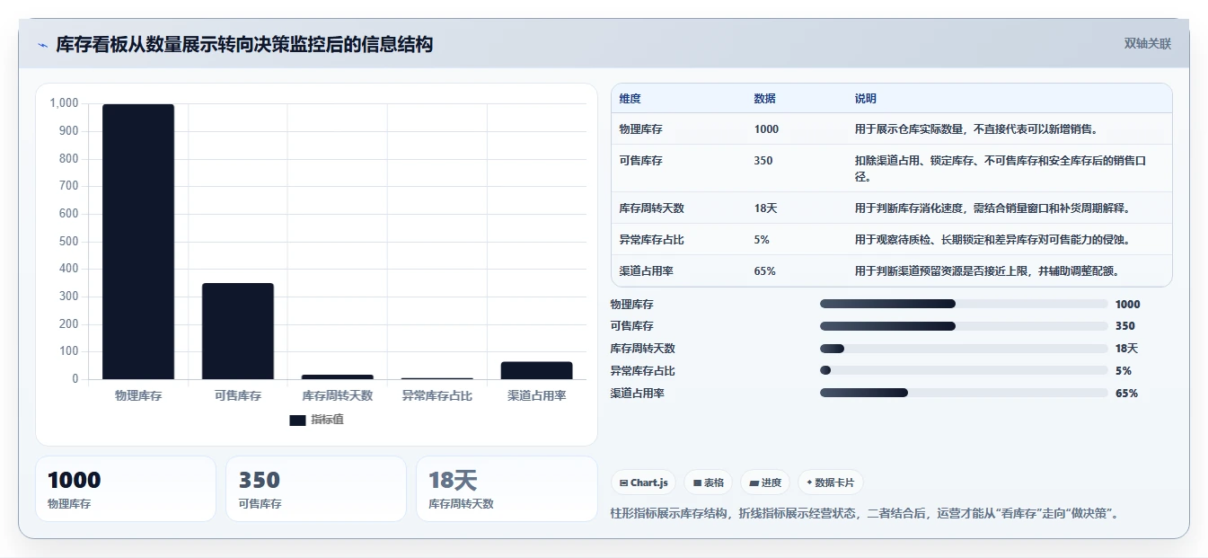 电商库存应用思路：围绕渠道占用拆解系统搭建