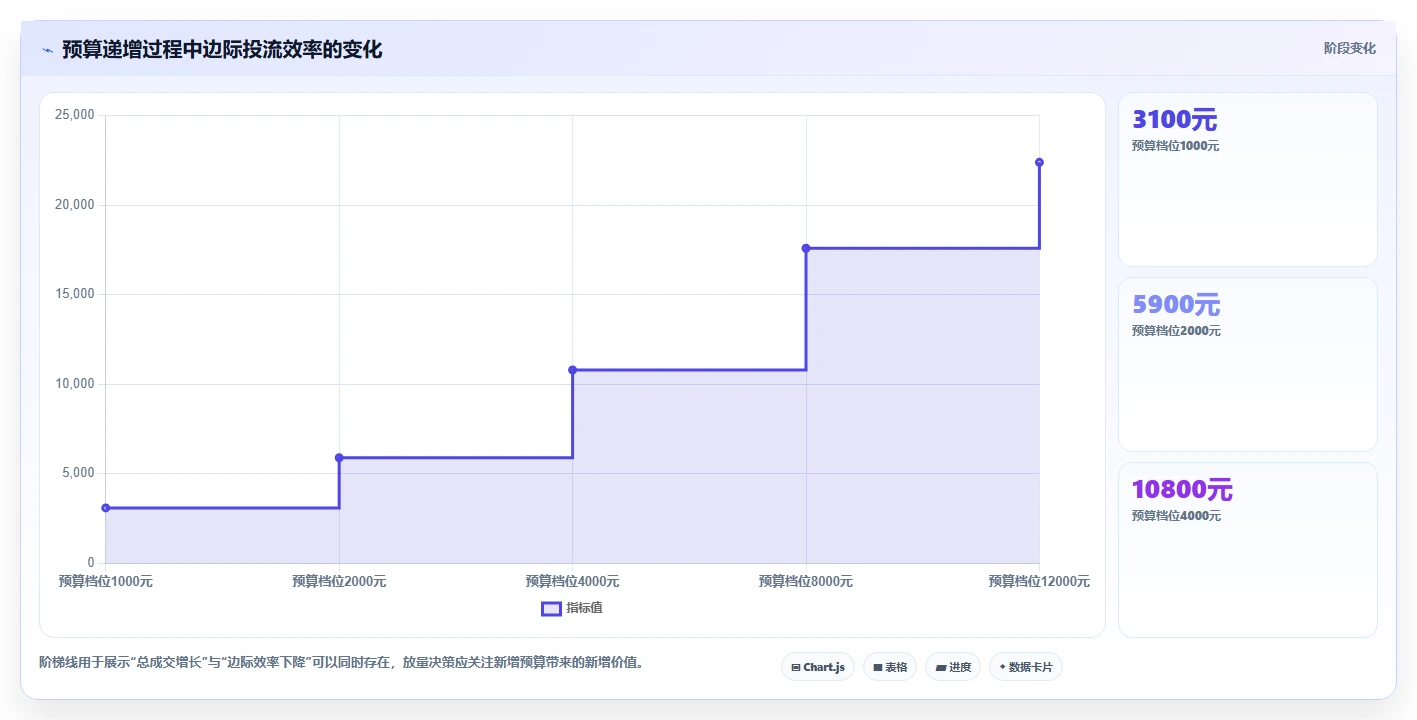 直播数据复盘：数据分析师操作手册：投流测试中的投流效率怎么落地
