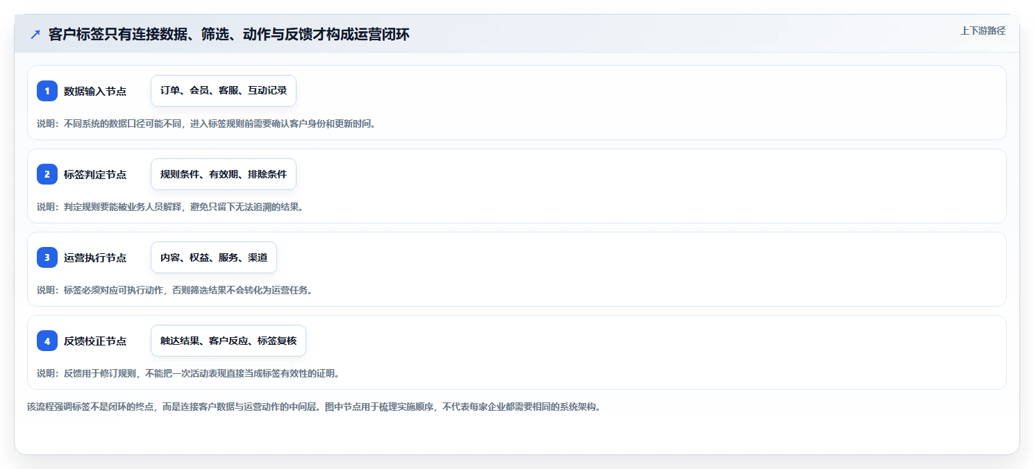 电商crm系统效率提升全解析：重点看懂客户标签