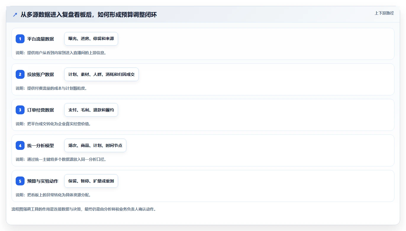 直播数据复盘：数据分析师管理方法：把流量来源转化为优化投流效率