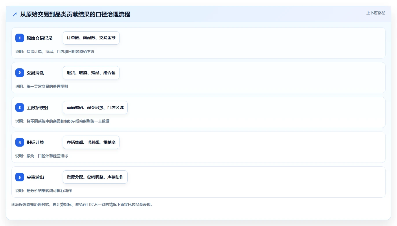 营业额分析：区域经理老板版：品类贡献的完整方法与步骤