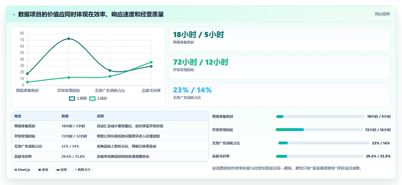 电商辅助软件：品牌商家增长版方案：数据分析的目标、动作与检查点