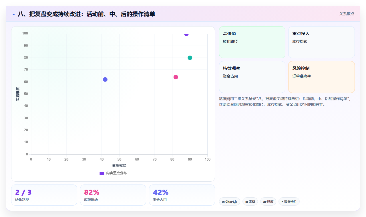八、把复盘变成持续改进：活动前、中、后的操作清单