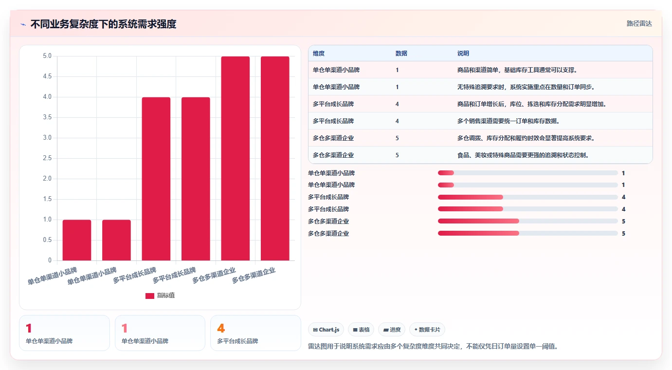 电商库存建设路线：从滞销处理到选型方法分几步