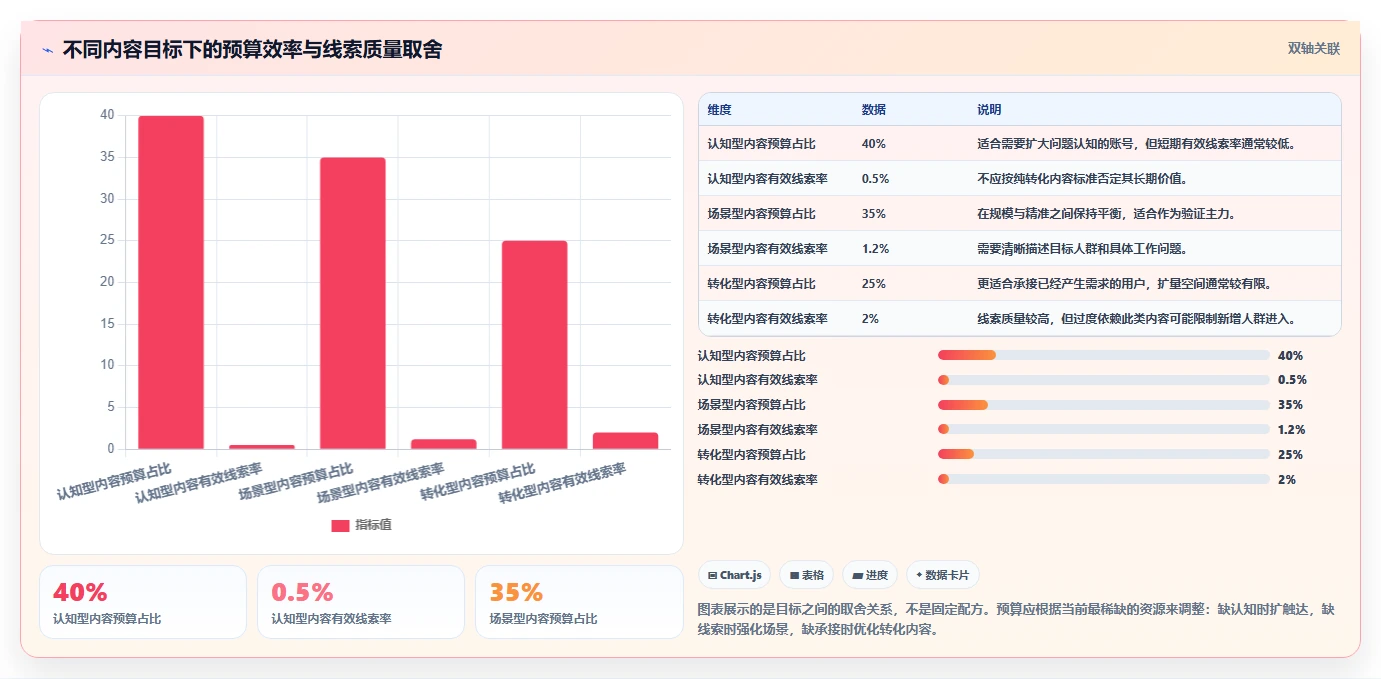小红书数据分析：增长负责人效率攻略：用投放复盘加快找到有效选题