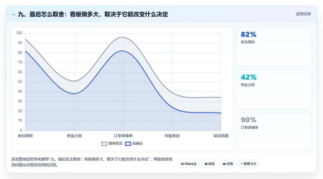九、最后怎么取舍:看板做多大,取决于它能改变什么决定