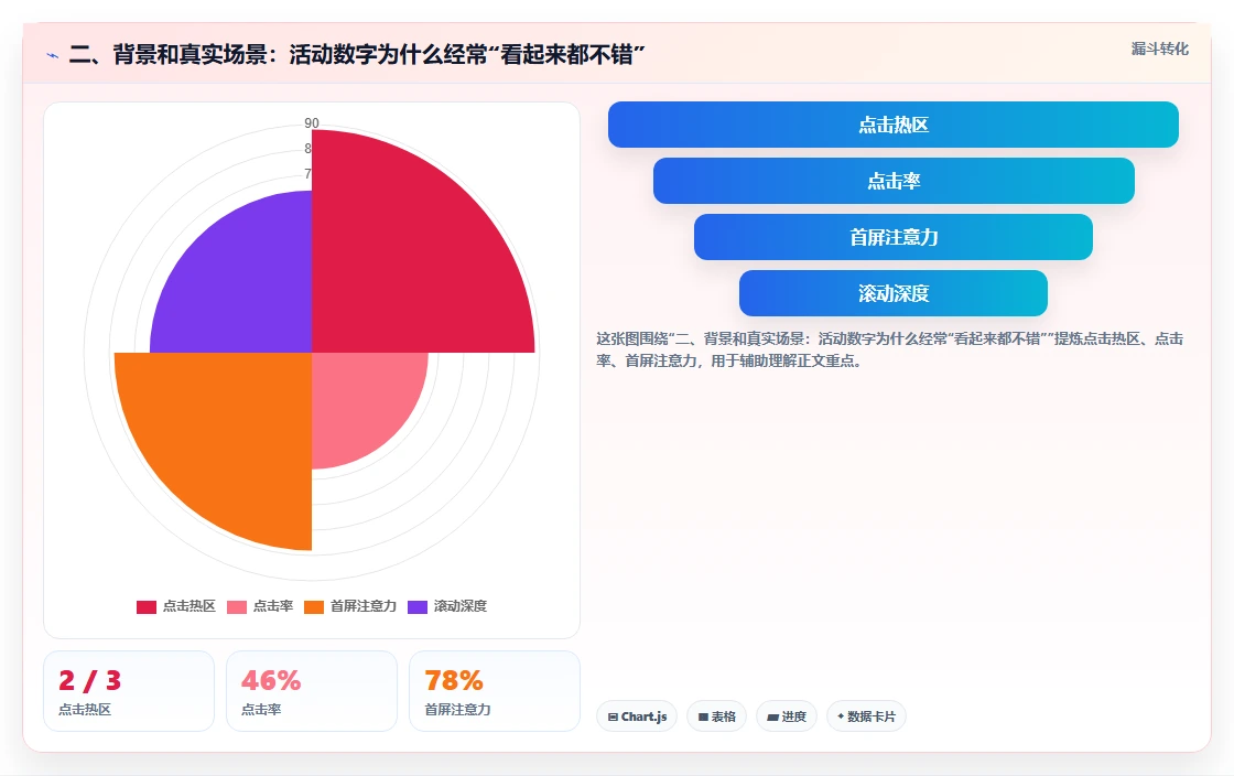 二、背景和真实场景：活动数字为什么经常“看起来都不错”