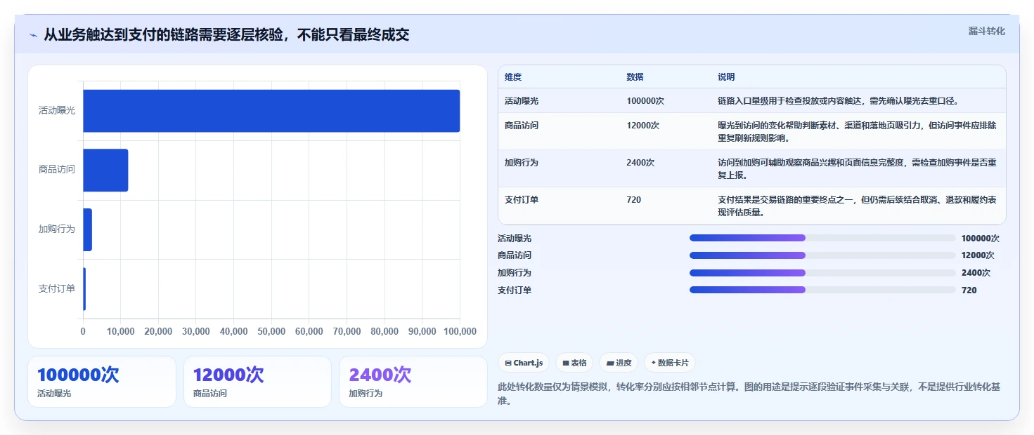 运营数据配置指南：趋势分析需要哪些旺季准备设置