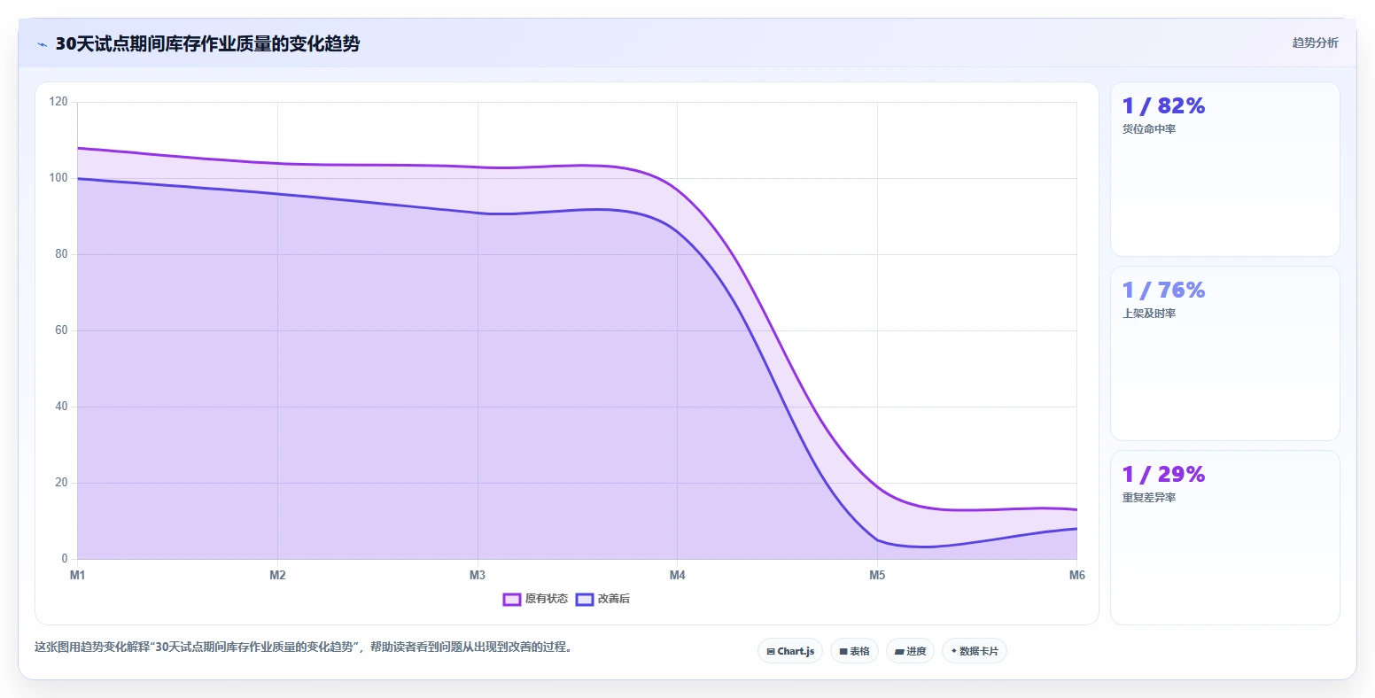 库存出入库：品牌零售商案例思路：月末盘点怎样优化上架管理