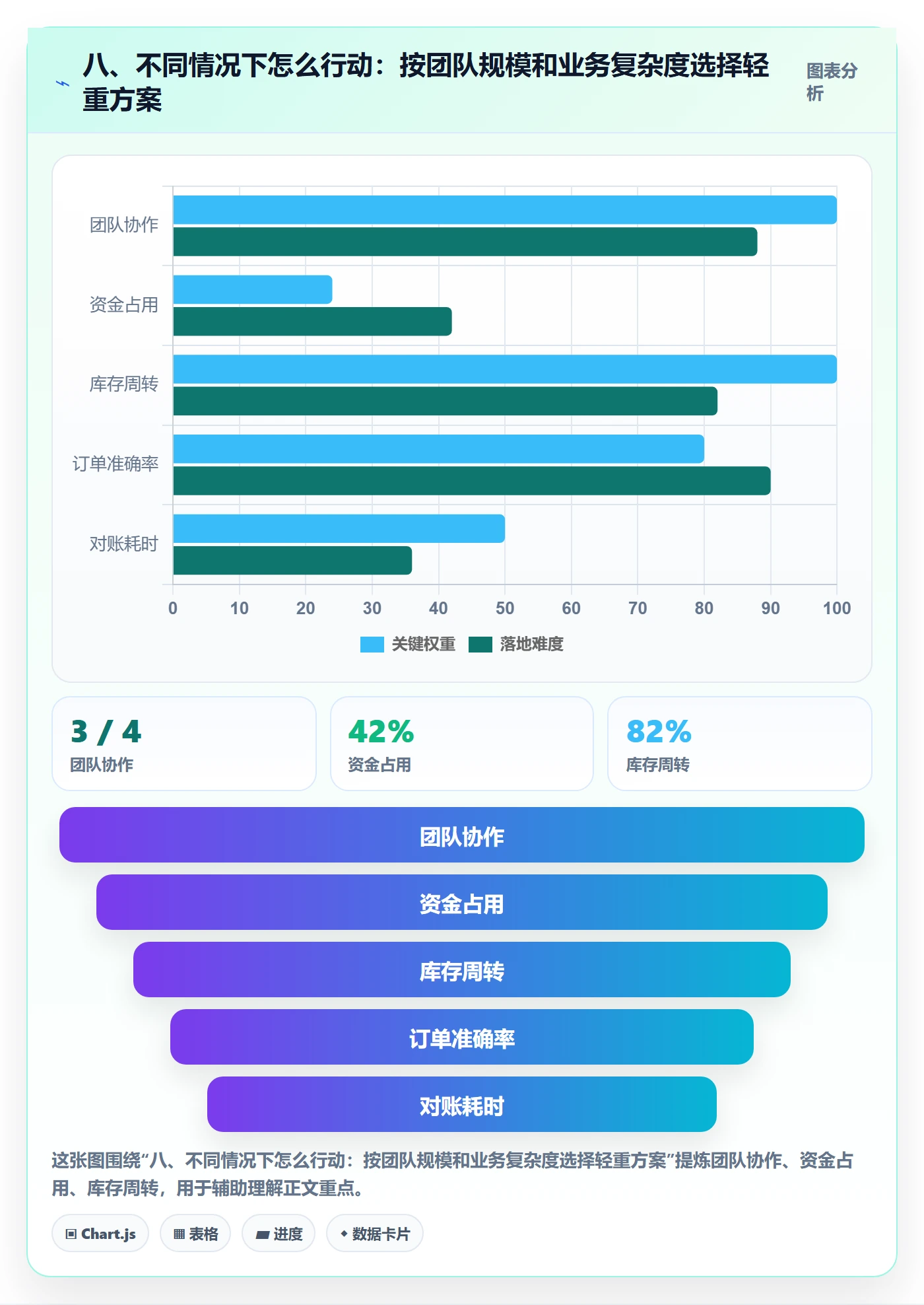 八、不同情况下怎么行动：按团队规模和业务复杂度选择轻重方案