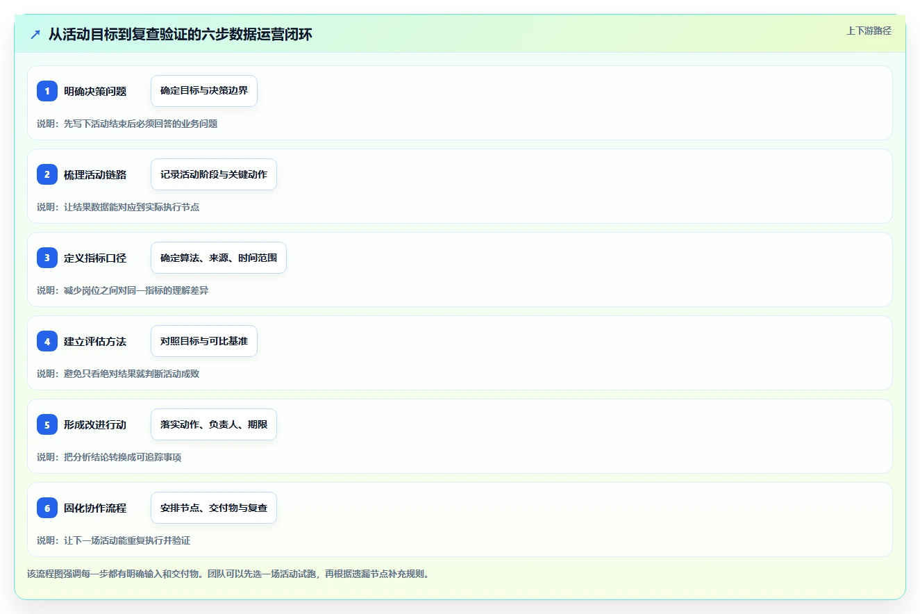 电商数据运营建设路线：从活动评估到流程设计分几步